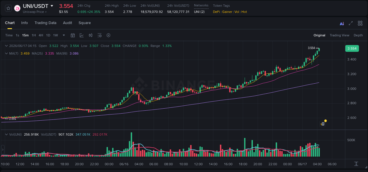Detailed report of UNI's pump on Binance at 17 June 2026, 04:22