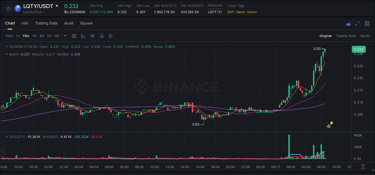 Binance trading report for LQTY pump, 17 June 2026, 08:36