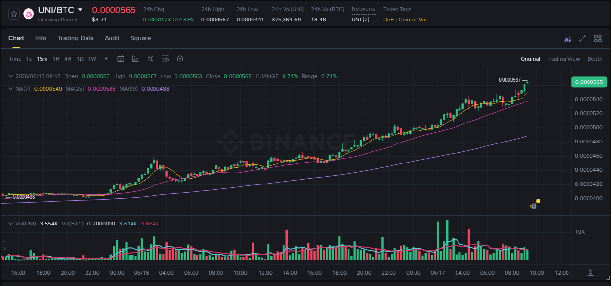 UNI price surge report from Binance, timestamp: 17 June 2026, 09:16