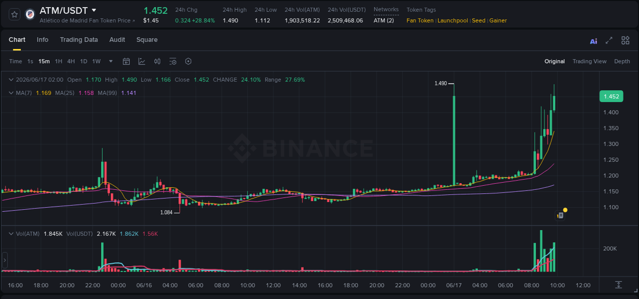 Market analysis: ATM pump on Binance at 17 June 2026, 09:56