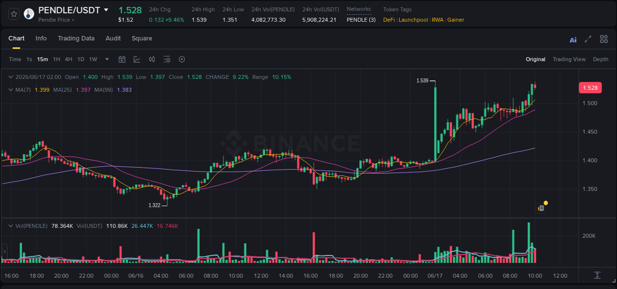 Trading insight: PENDLE pump report from Binance, 17 June 2026, 10:00