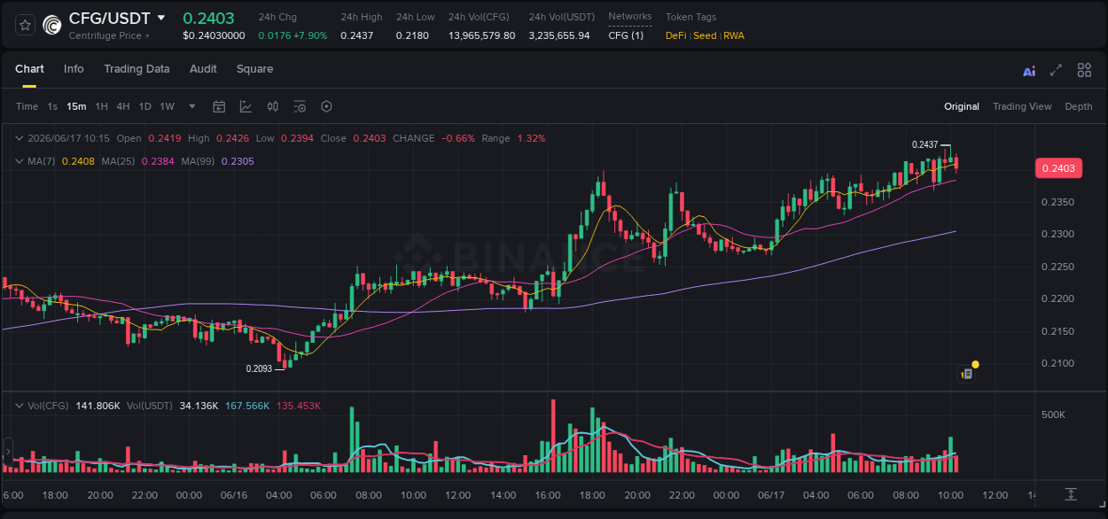 Crypto market update: CFG pump on Binance, 17 June 2026, 10:06