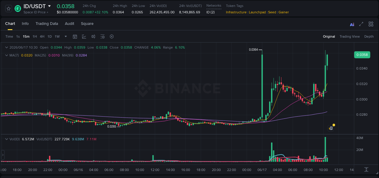 Binance pump data for ID at 17 June 2026, 10:21