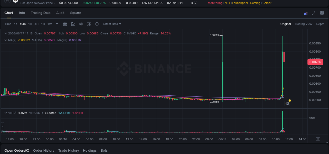 Crypto trading report: D pump on Binance, 17 June 2026, 11:03