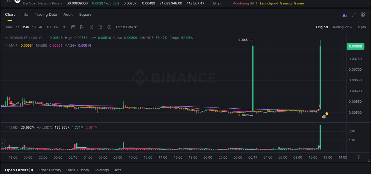 Real-time report of D pump on Binance, 17 June 2026, 11:03