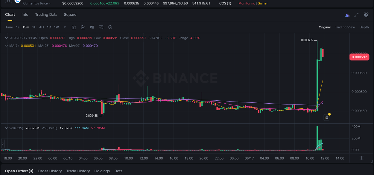 Market movement report: COS on Binance at 17 June 2026, 11:13