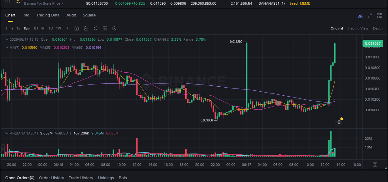 Crypto pump analytics for BANANAS31 on Binance, 17 June 2026, 13:23