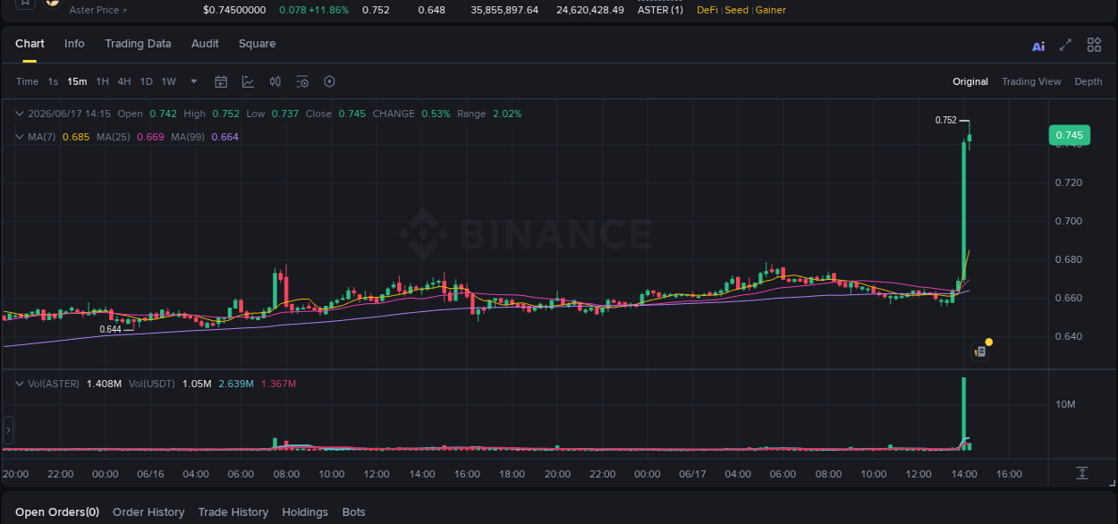 Analysis of ASTER pump activity on Binance at 17 June 2026, 14:15