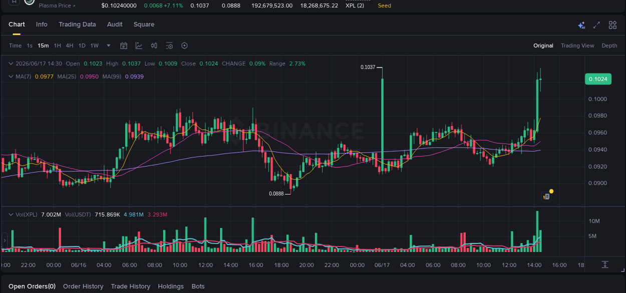 XPL trading report showing pump trends on Binance, 17 June 2026, 14:30