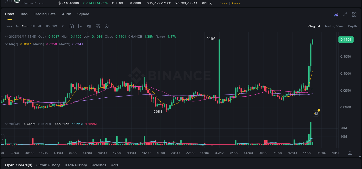 Binance pump overview for XPL, captured at 17 June 2026, 14:39