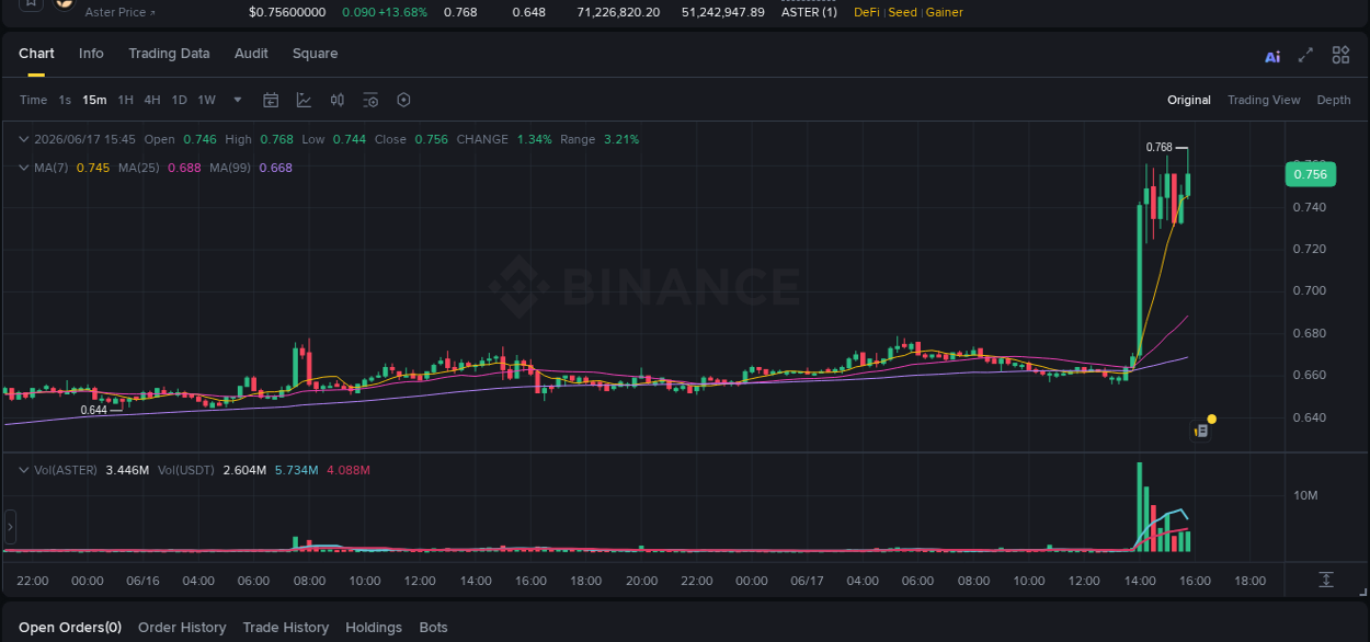 Detailed analysis of ASTER's price surge on Binance, 17 June 2026, 15:54