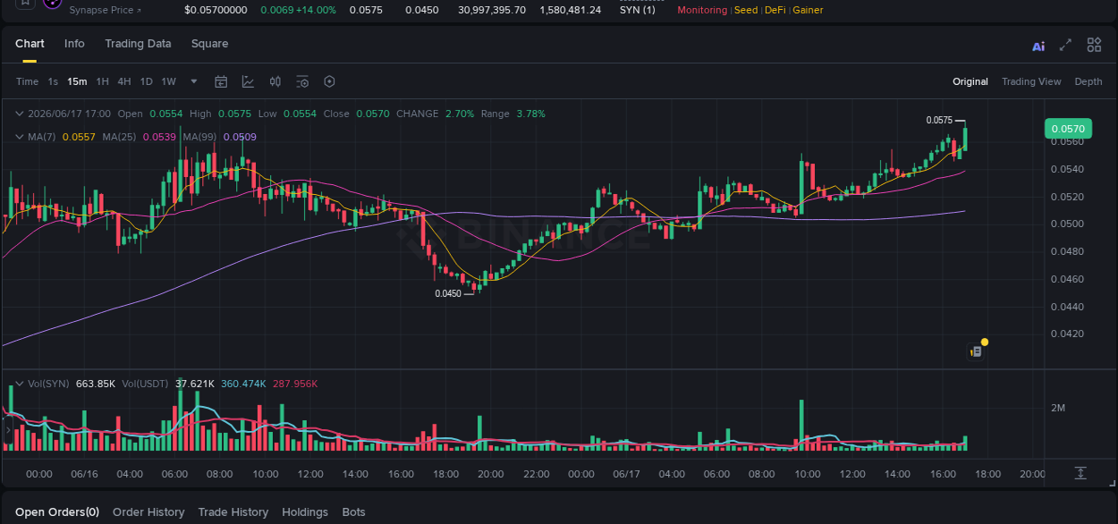 Crypto market report: SYN pump on Binance, 17 June 2026, 17:05