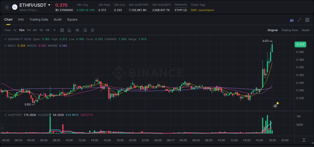 Binance trading data for ETHFI pump, 17 June 2026, 18:07