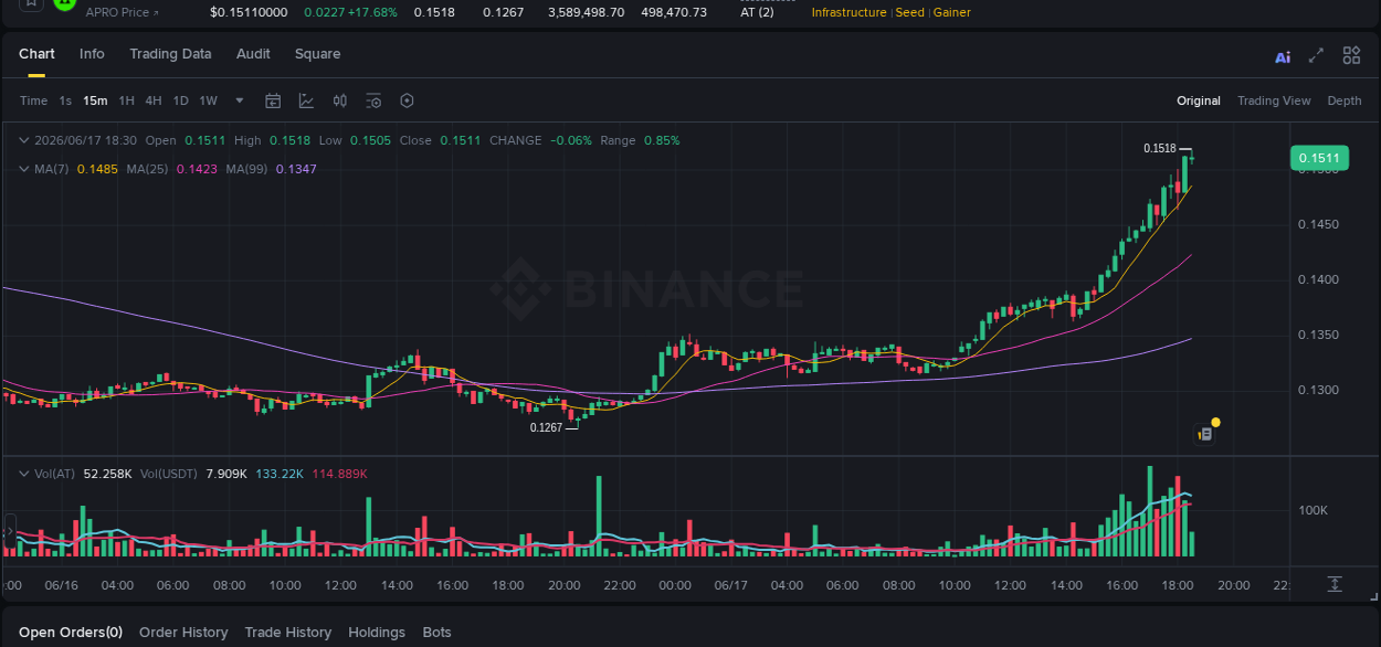 Market trend analysis: AT pump on Binance at 17 June 2026, 18:31