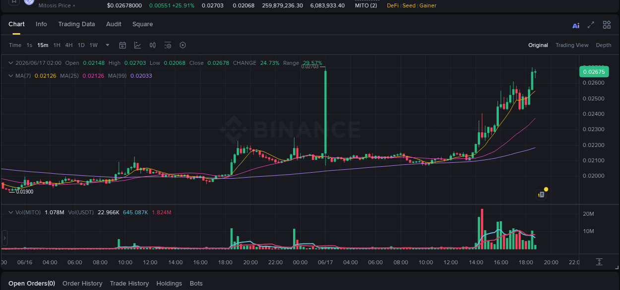 Trading data insight: MITO pump report from Binance, 17 June 2026, 18:42