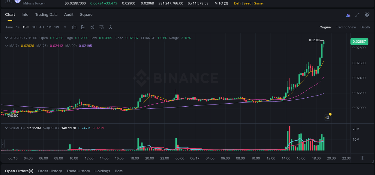 Crypto price movement update: MITO on Binance, 17 June 2026, 18:52