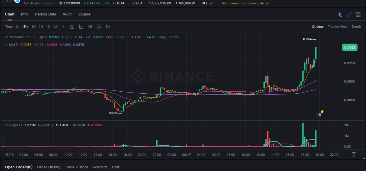Binance pump statistics for BEL at 17 June 2026, 19:35