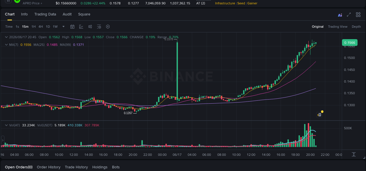 Crypto trading analysis: AT pump on Binance, 17 June 2026, 20:44