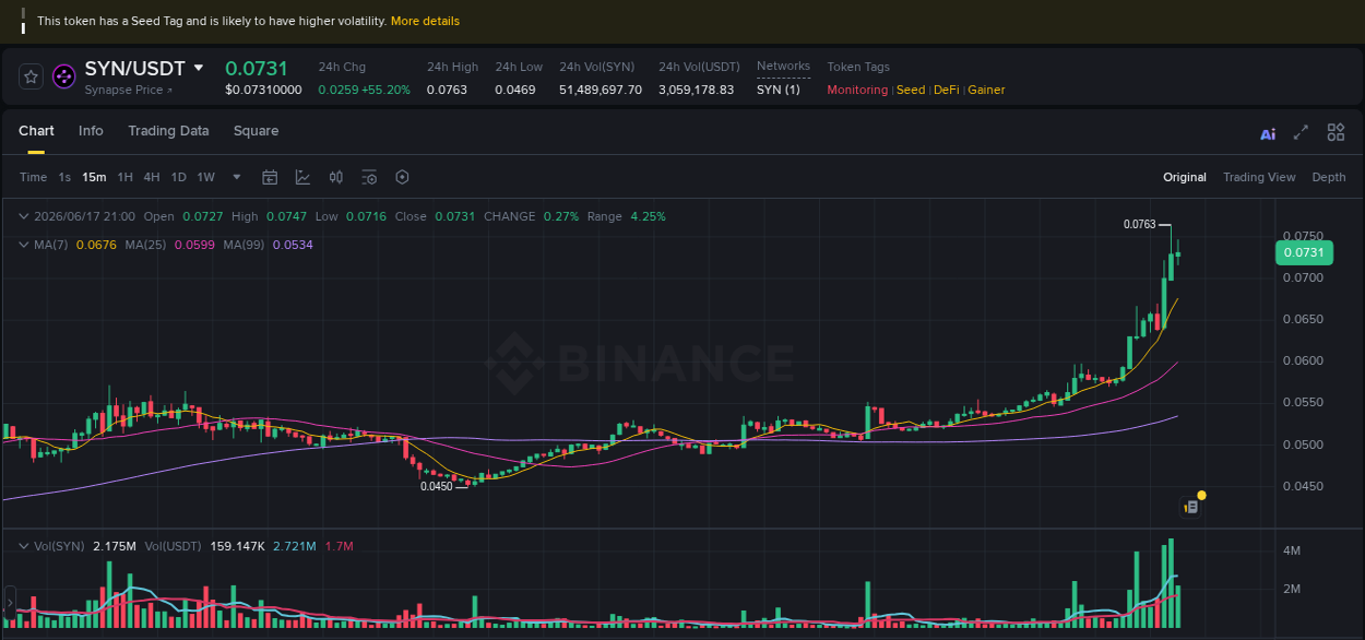 Binance exchange trading report for SYN, 17 June 2026, 20:49