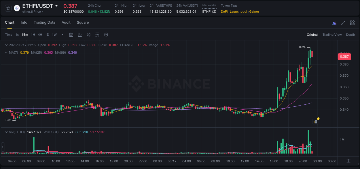Market dynamics report: ETHFI on Binance at 17 June 2026, 20:50