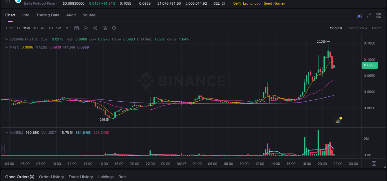 Crypto pump data analytics for BEL on Binance, 17 June 2026, 20:56