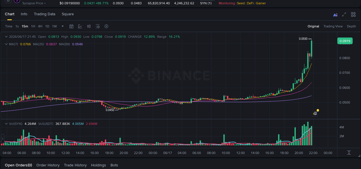 Pump report for SYN on Binance at 17 June 2026, 21:48