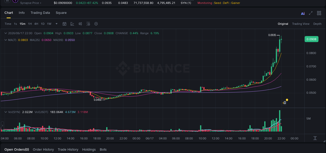SYN price movement analysis on Binance, 17 June 2026, 21:50