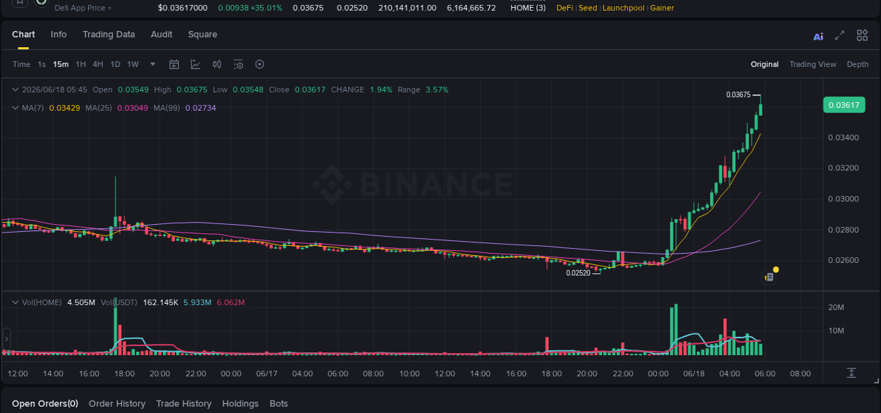 Detailed report of HOME's pump on Binance at 18 June 2026, 05:39