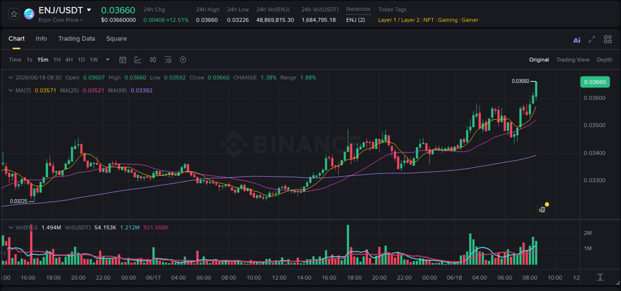 Crypto pump report: ENJ on Binance, 18 June 2026, 08:41