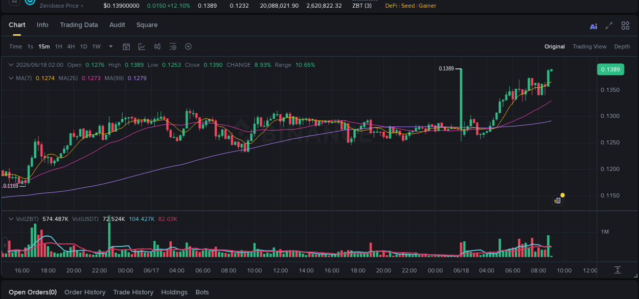 Binance trading report for ZBT pump, 18 June 2026, 09:00