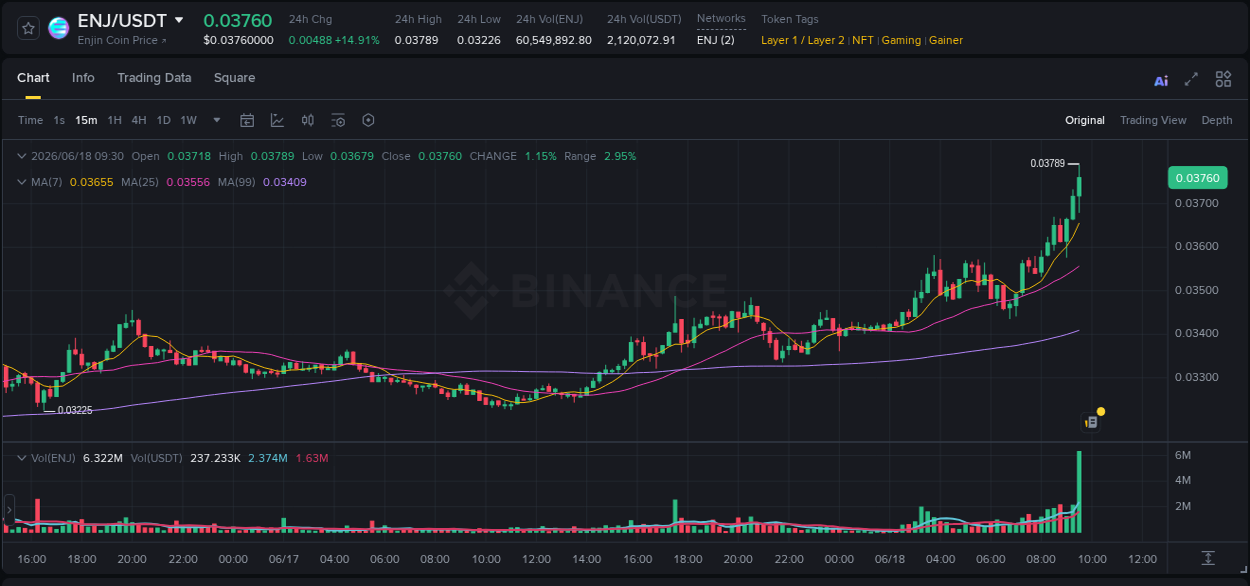 Market analysis: ENJ pump on Binance at 18 June 2026, 09:42