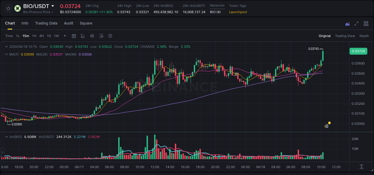 Trading insight: BIO pump report from Binance, 18 June 2026, 10:22