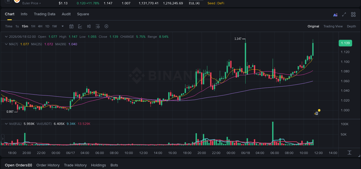 Crypto market update: EUL pump on Binance, 18 June 2026, 11:20