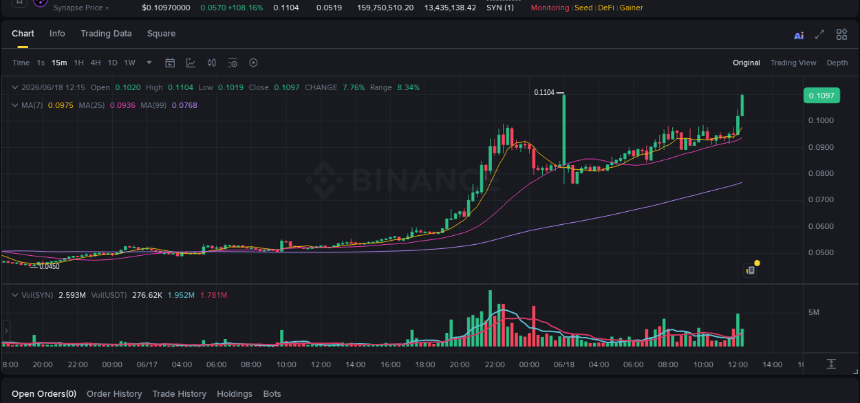 Binance pump data for SYN at 18 June 2026, 12:20