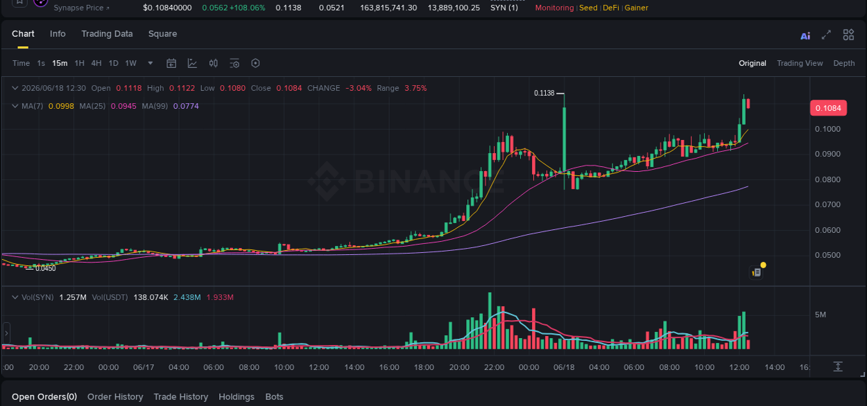 Real-time report of SYN pump on Binance, 18 June 2026, 12:29