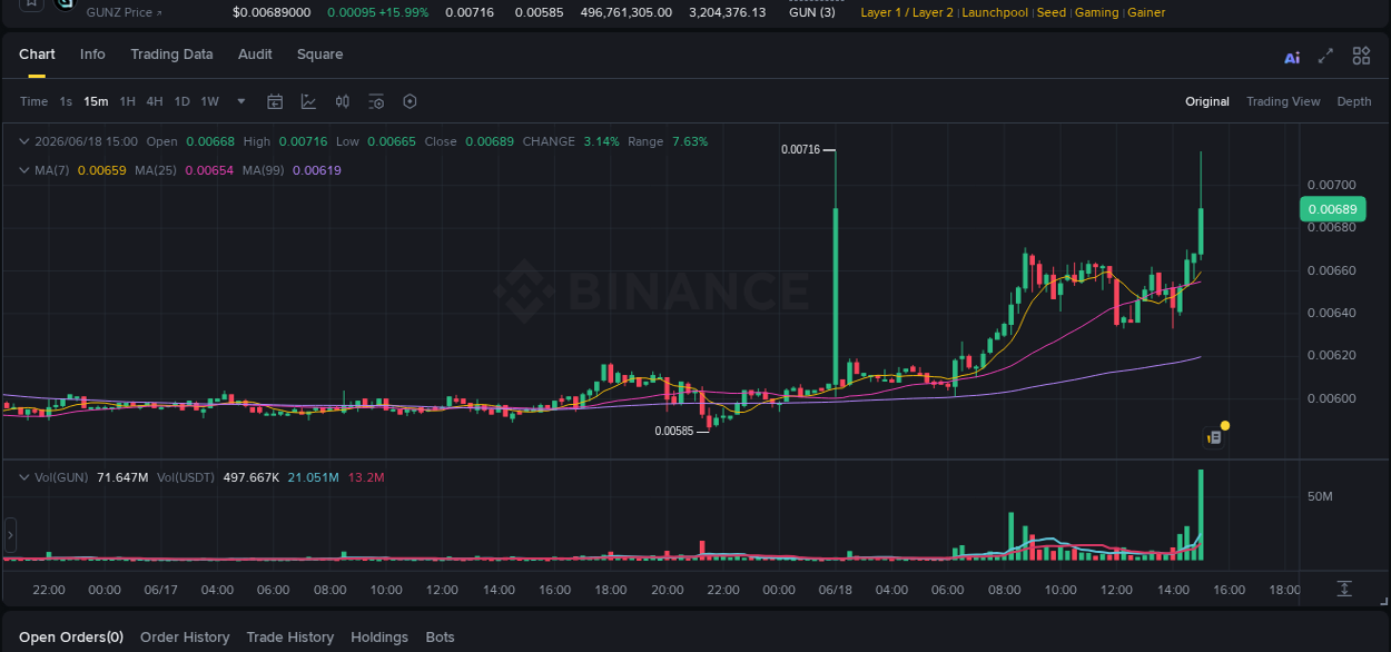 Crypto trading report: GUN pump on Binance, 18 June 2026, 15:06