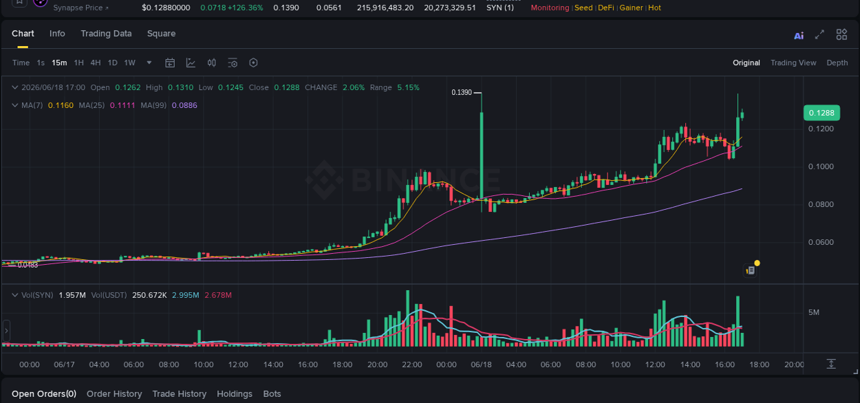 Binance exchange pump report for SYN, 18 June 2026, 17:02