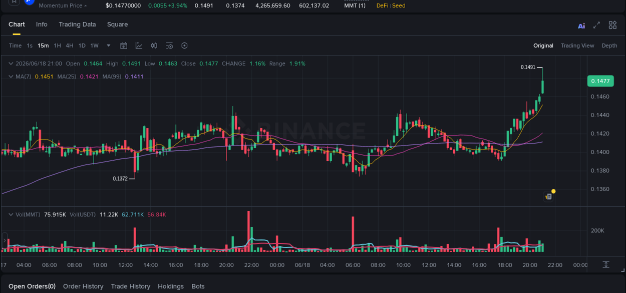 Market movement report: MMT on Binance at 18 June 2026, 21:08