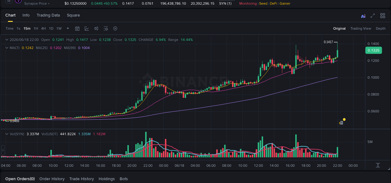 Crypto pump analytics for SYN on Binance, 18 June 2026, 22:12