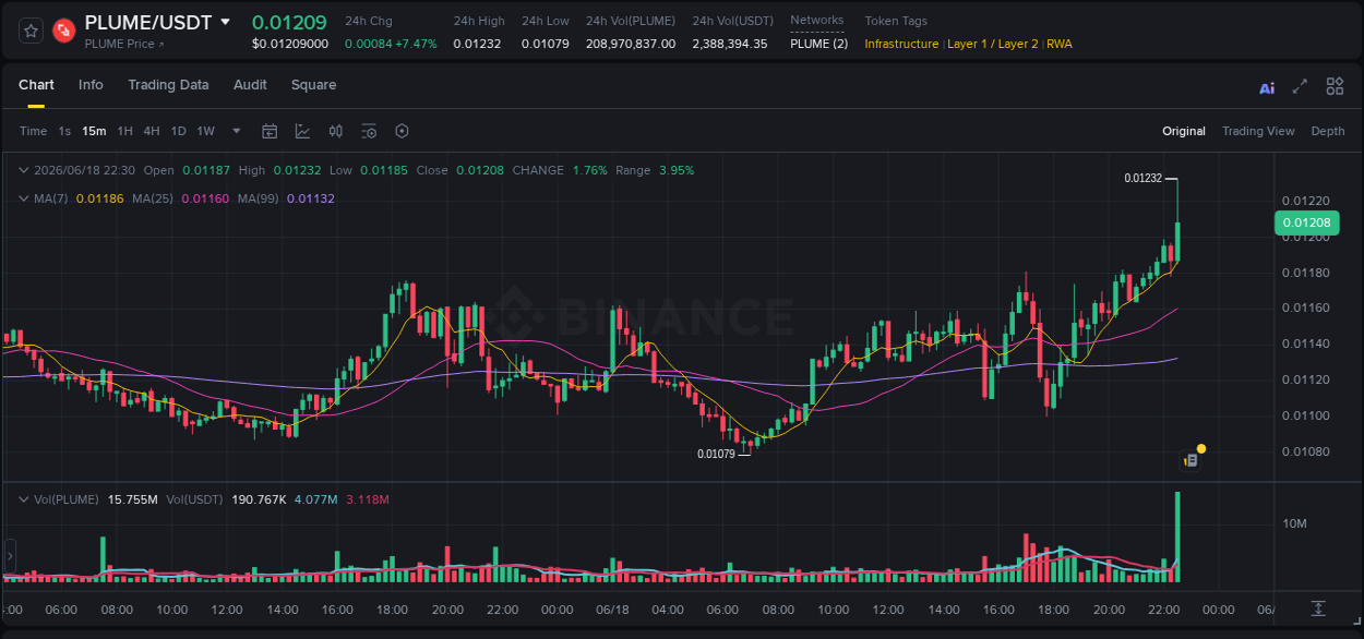 Analysis of PLUME pump activity on Binance at 18 June 2026, 22:42