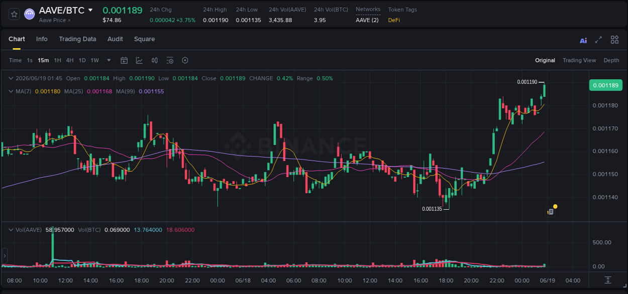 View the report of AAVE pump on Binance at 19 June 2026, 01:58 Report of AAVE pump on Binance at 19 June 2026, 01:58