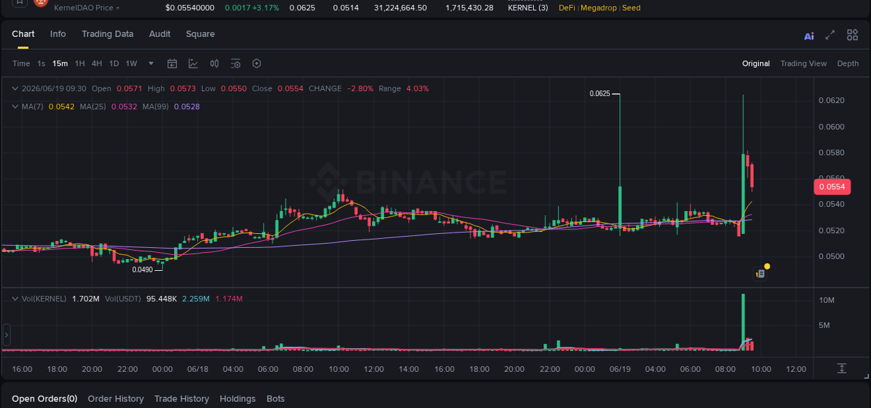 Binance pump data for KERNEL at 19 June 2026, 09:01