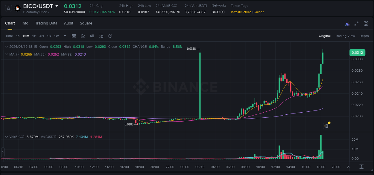 Binance trading data for BICO pump, 19 June 2026, 18:17