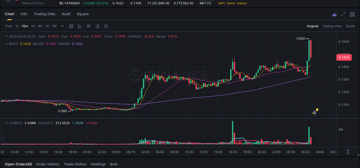 Crypto pump report: MET on Binance, 20 June 2026, 02:32