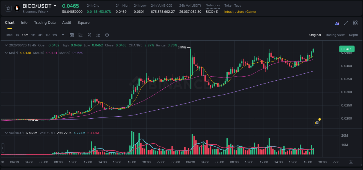 Trading data insight: BICO pump report from Binance, 20 June 2026, 18:51