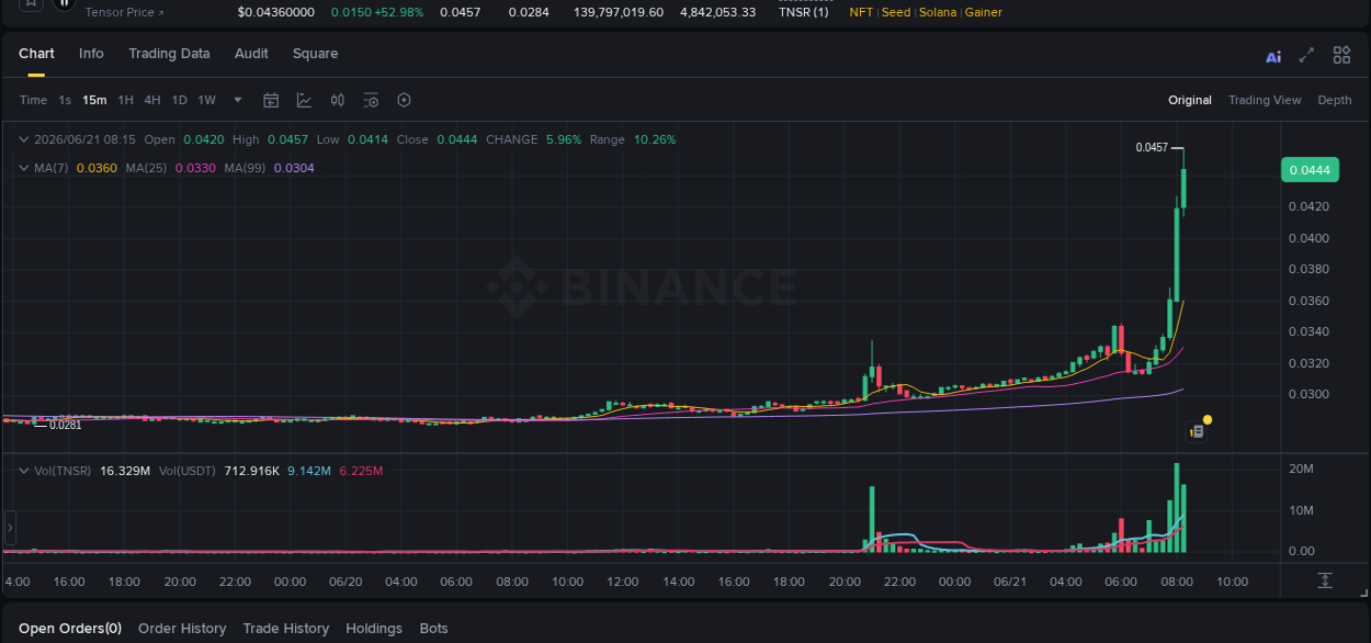 Binance trading report for TNSR pump, 21 June 2026, 08:21