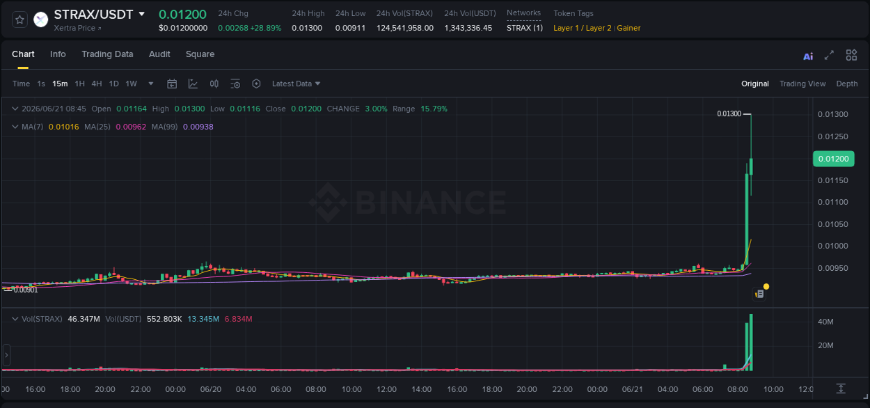 Trading insight: STRAX pump report from Binance, 21 June 2026, 08:44