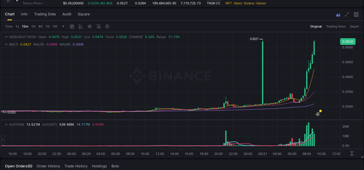 Crypto market update: TNSR pump on Binance, 21 June 2026, 08:48
