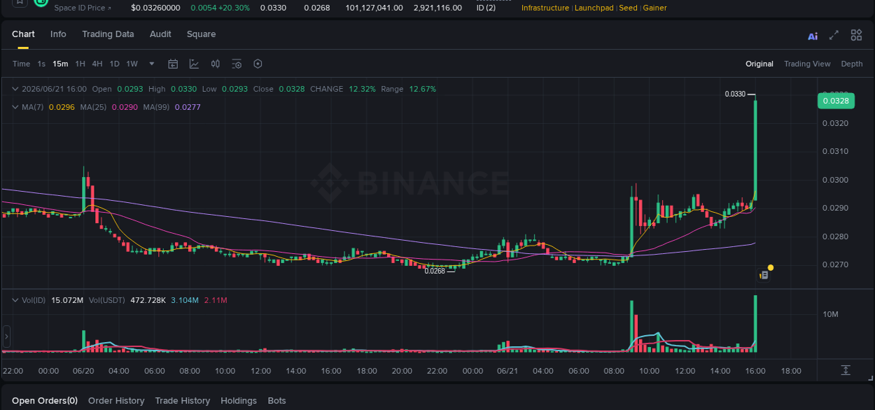 Crypto pump analytics for ID on Binance, 21 June 2026, 16:10