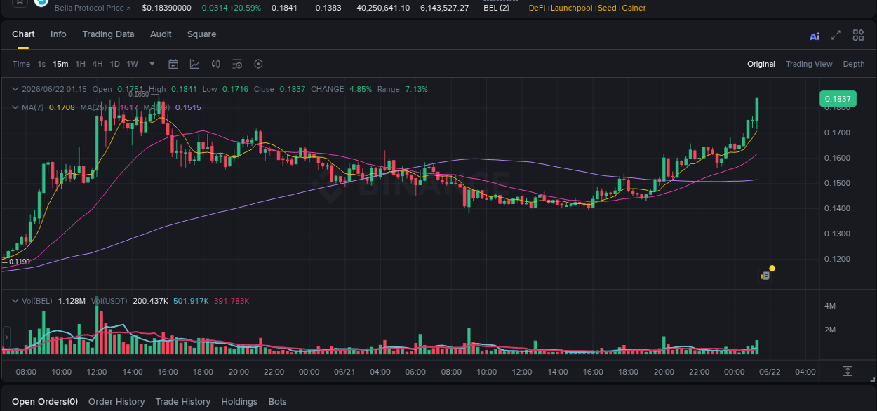 BEL price surge report from Binance, timestamp: 22 June 2026, 01:28